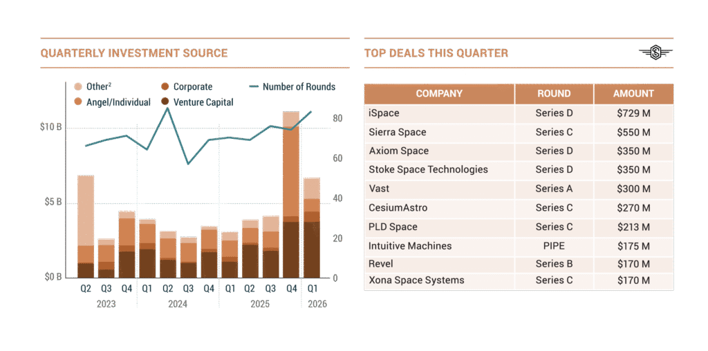 AI and geopolitics spur space investment surge