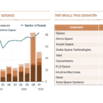 AI and geopolitics spur space investment surge