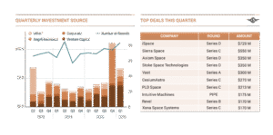 AI and geopolitics spur space investment surge