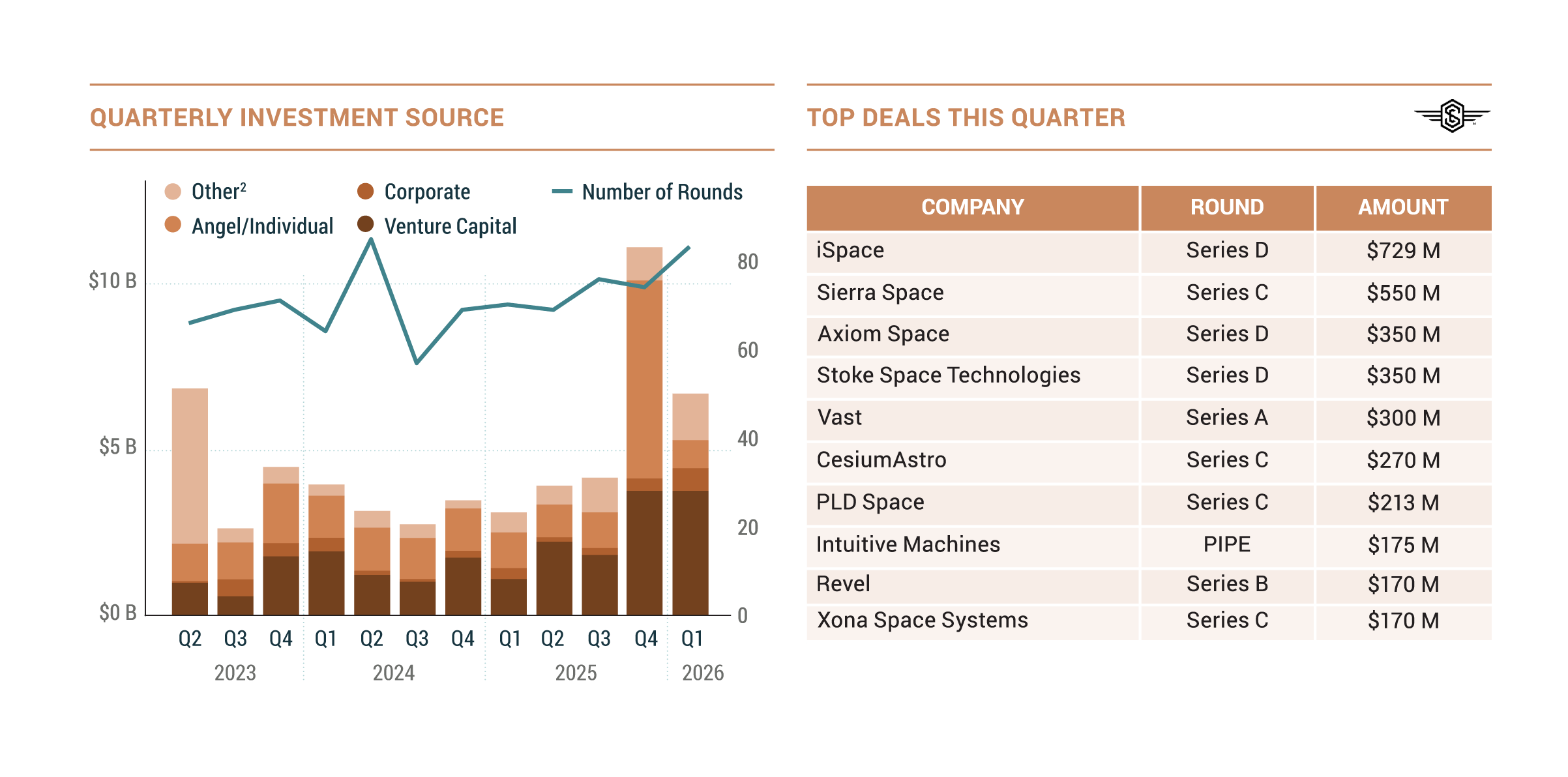AI and geopolitics spur space investment surge