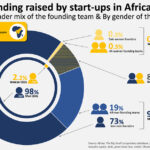 Fintech and Energy Sectors Dominate Deals as African Startup Funding Rebounds to $3.2bn in 2025
