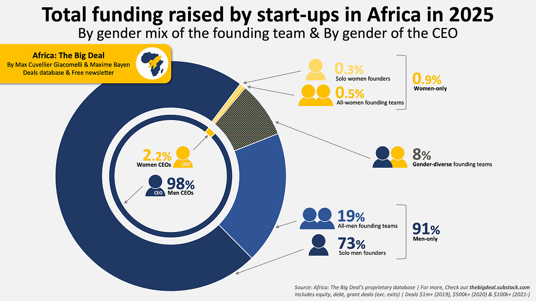 Fintech and Energy Sectors Dominate Deals as African Startup Funding Rebounds to $3.2bn in 2025