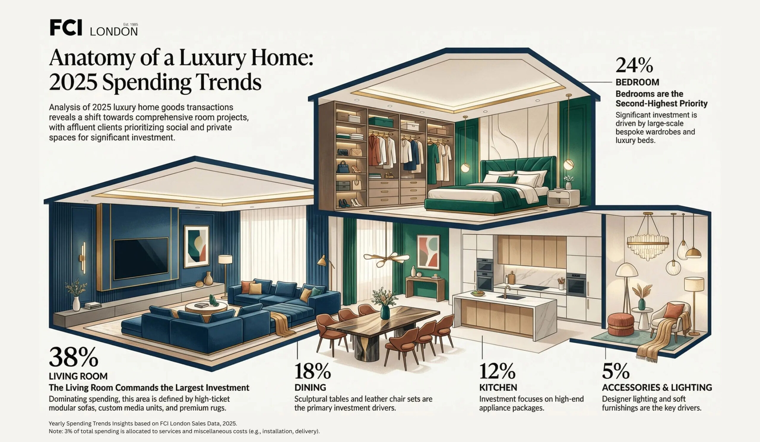 38% of Luxury Homeowners’ Renovation Budgets Went to Living Rooms in 2025