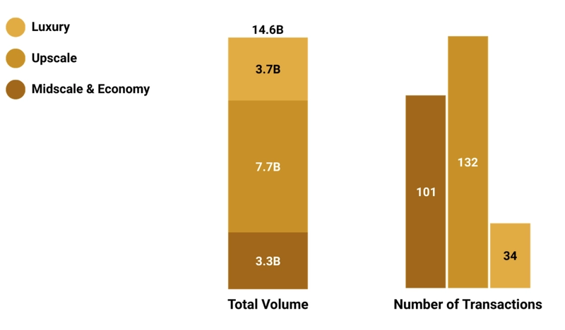European Hotel Transactions Reach €14.65 Billion in 2025, Global Asset Solutions Reports