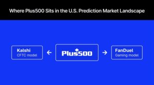 The US Prediction-Markets Fight Just Split Into Two Opposite Lawsuits. Plus500 Sits In The Middle