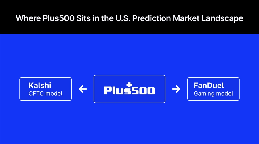 The US Prediction-Markets Fight Just Split Into Two Opposite Lawsuits. Plus500 Sits In The Middle