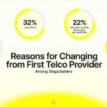Snapchat influences telecommunications purchases