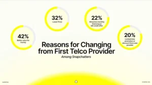 Snapchat influences telecommunications purchases