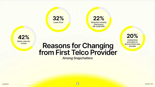 Snapchat influences telecommunications purchases