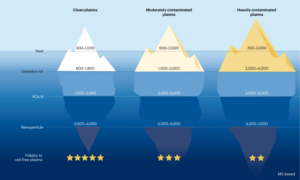 Deeper is not always better in plasma proteomics