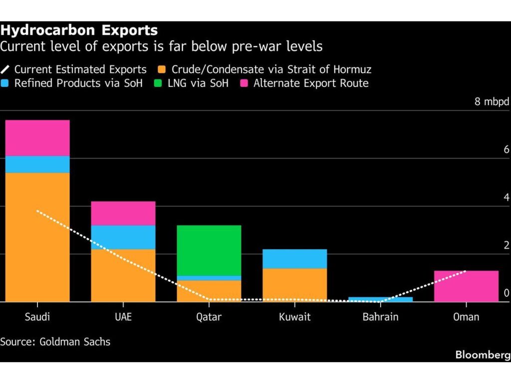 Saudi Arabia Set for Oil Windfall After Hormuz Boosts Prices