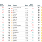 Nigeria Fourth In Global Terrorism Index, Reports Largest Death Toll Increase Amid Global Decline