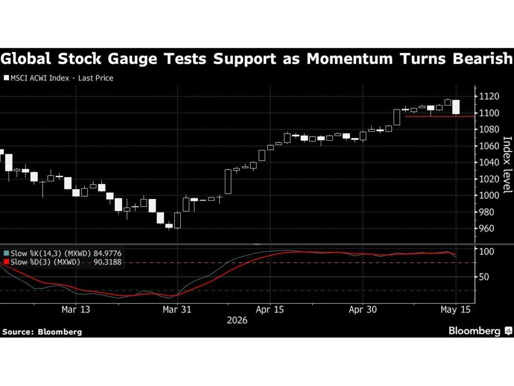 Oil Climbs as Iran War Shows No Sign of Ending: Markets Wrap