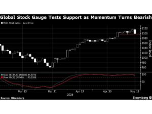 Oil Climbs as Iran War Shows No Sign of Ending: Markets Wrap
