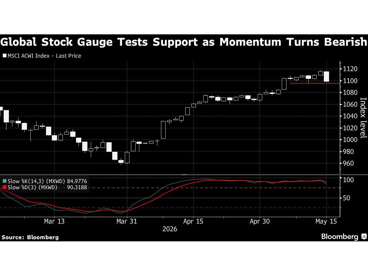 Oil Climbs as Iran War Shows No Sign of Ending: Markets Wrap