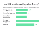 Here’s how U.S. residents feel about Trump’s signature on American cash