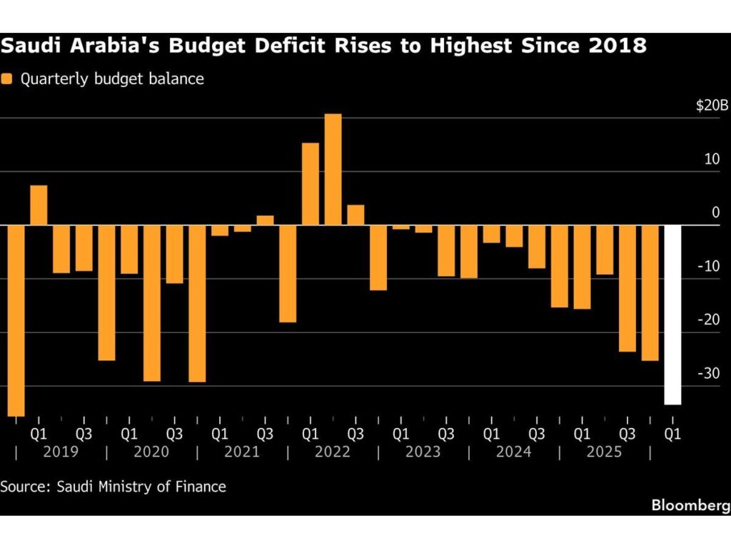 Saudi Arabia Sees Widest Deficit Since 2018 on More Spending