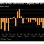 Saudi Arabia Sees Widest Deficit Since 2018 on More Spending
