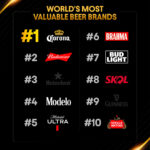 Corona Global Named Most Valuable Beer Brand in Kantar BrandZ Rankings for Third Consecutive Year