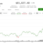Bitcoin hits $82,000, Coinbase leads crypto stock gains as Clarity Act advances