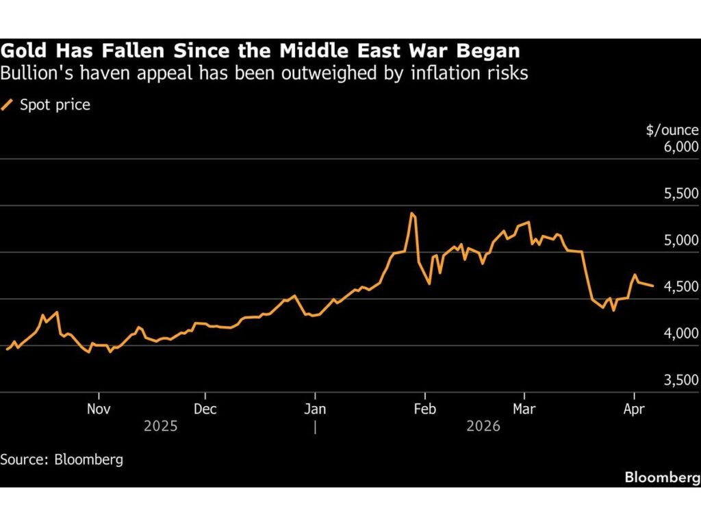 Gold Falls as Trump Threatens Escalation of US Attacks on Iran