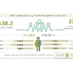 GCC youth population exceeds 23.5 million, representing 38.2% of total population