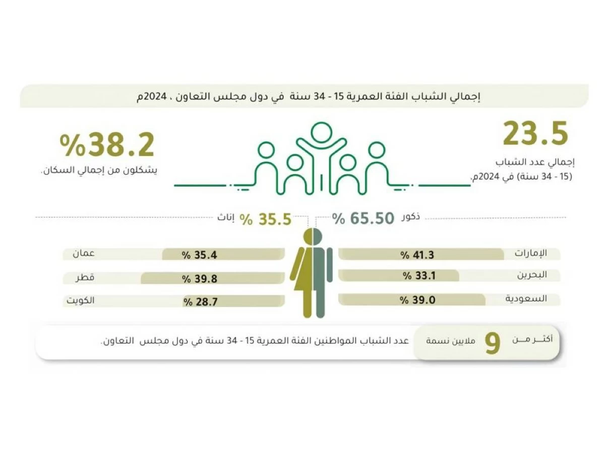 GCC youth population exceeds 23.5 million, representing 38.2% of total population