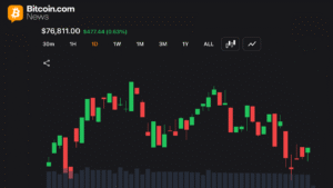 Long Traders Lose $17.3M as Bitcoin Stalls Below $77,000 on Iran Tension