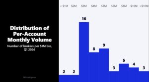 How Differently CFD Brokers’ Active Accounts Actually Trade in Q1 2026
