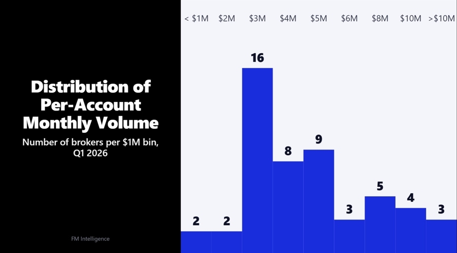 How Differently CFD Brokers’ Active Accounts Actually Trade in Q1 2026