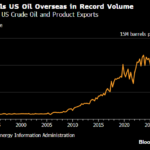 US Oil Exports Up A Few Million Barrels Per Day