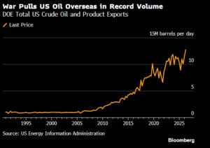 US Oil Exports Up A Few Million Barrels Per Day