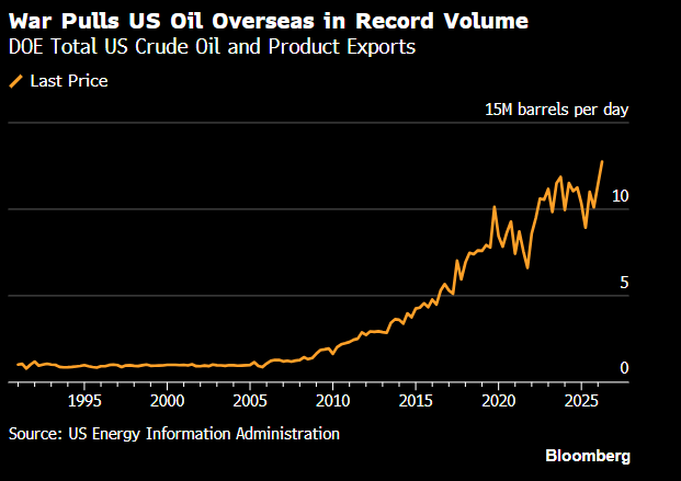 US Oil Exports Up A Few Million Barrels Per Day