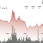 XRP climbs toward $1.38 as Japan’s Rakuten integrates token for payments