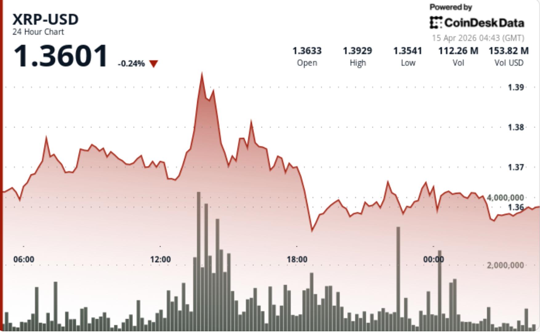 XRP climbs toward $1.38 as Japan’s Rakuten integrates token for payments