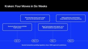 Four Moves in Six Weeks: How Payward Is Remaking Kraken as a Regulated Infrastructure Platform