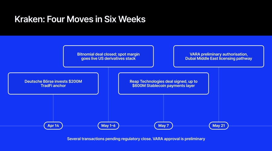 Four Moves in Six Weeks: How Payward Is Remaking Kraken as a Regulated Infrastructure Platform