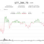 Crypto majors stuck in tight range as altcoin rotation picks up steam