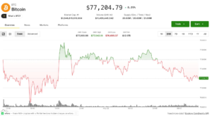 Crypto majors stuck in tight range as altcoin rotation picks up steam