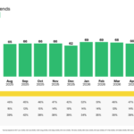European solar module prices climb as buyer confidence rebounds